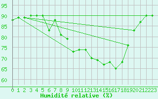 Courbe de l'humidit relative pour San Vicente de la Barquera