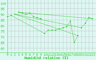 Courbe de l'humidit relative pour Saint Catherine's Point