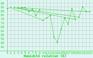 Courbe de l'humidit relative pour Morn de la Frontera