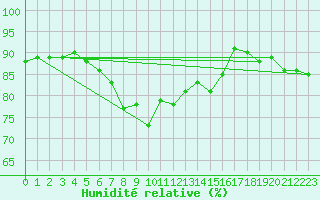 Courbe de l'humidit relative pour Tammisaari Jussaro