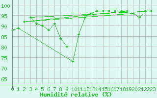 Courbe de l'humidit relative pour Charlwood