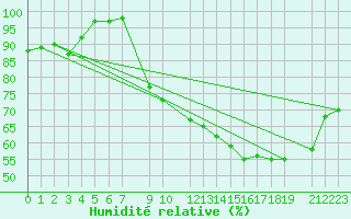 Courbe de l'humidit relative pour Mont-Rigi (Be)