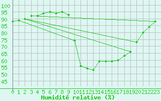 Courbe de l'humidit relative pour Elgoibar