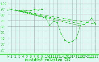 Courbe de l'humidit relative pour Sant Quint - La Boria (Esp)
