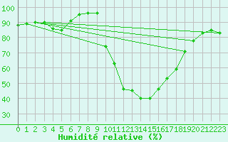 Courbe de l'humidit relative pour Aigues-Mortes (30)