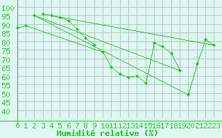 Courbe de l'humidit relative pour Amberg-Unterammersri