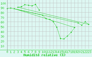 Courbe de l'humidit relative pour Pobra de Trives, San Mamede