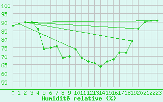 Courbe de l'humidit relative pour Chivenor