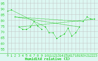Courbe de l'humidit relative pour Le Havre - Octeville (76)
