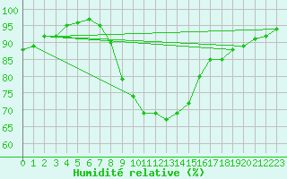 Courbe de l'humidit relative pour Goldberg