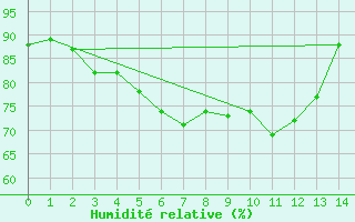 Courbe de l'humidit relative pour Vaeroy Heliport