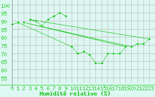 Courbe de l'humidit relative pour Annecy (74)