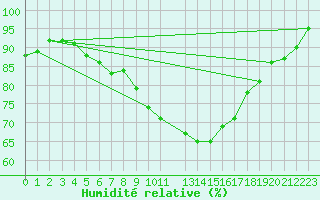 Courbe de l'humidit relative pour Naimakka