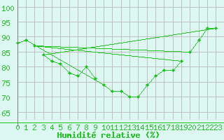 Courbe de l'humidit relative pour Wels / Schleissheim
