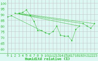 Courbe de l'humidit relative pour Lyon - Bron (69)