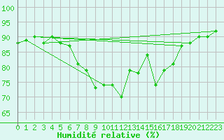 Courbe de l'humidit relative pour Beitostolen Ii