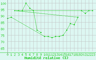 Courbe de l'humidit relative pour Kelibia