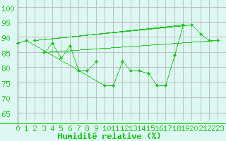 Courbe de l'humidit relative pour Pratica Di Mare