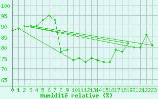 Courbe de l'humidit relative pour Pointe de Chassiron (17)