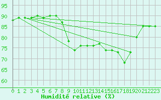 Courbe de l'humidit relative pour Ste (34)