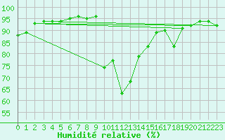 Courbe de l'humidit relative pour Chambry / Aix-Les-Bains (73)