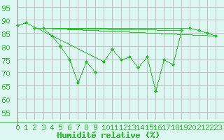 Courbe de l'humidit relative pour Trapani / Birgi