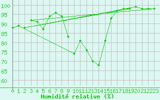Courbe de l'humidit relative pour Fylingdales