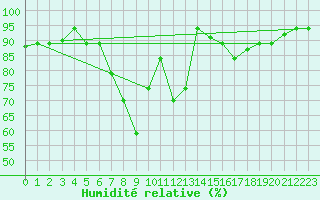 Courbe de l'humidit relative pour Kelibia