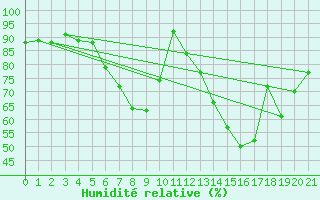 Courbe de l'humidit relative pour Windischgarsten
