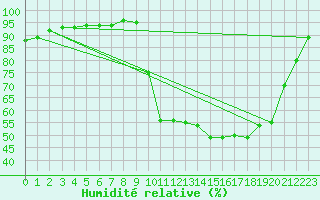 Courbe de l'humidit relative pour Luzinay (38)
