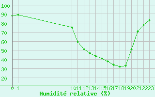 Courbe de l'humidit relative pour Muirancourt (60)