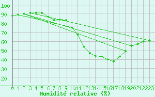Courbe de l'humidit relative pour Mouilleron-le-Captif (85)