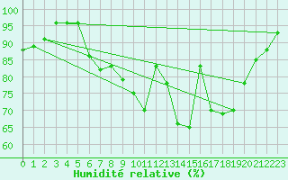 Courbe de l'humidit relative pour Creil (60)