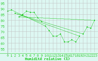 Courbe de l'humidit relative pour Vannes-Sn (56)