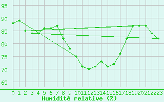 Courbe de l'humidit relative pour Isle Of Portland