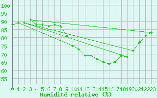 Courbe de l'humidit relative pour Marseille - Saint-Loup (13)