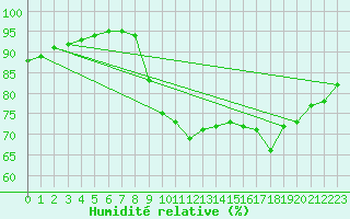Courbe de l'humidit relative pour Cazaux (33)