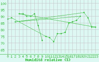 Courbe de l'humidit relative pour Pembrey Sands