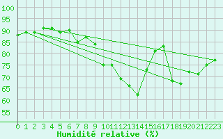 Courbe de l'humidit relative pour Lille (59)