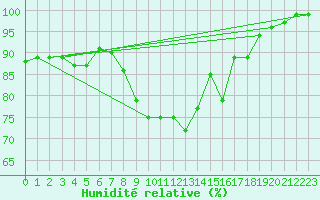 Courbe de l'humidit relative pour High Wicombe Hqstc