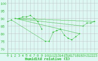 Courbe de l'humidit relative pour Montpellier (34)