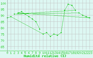 Courbe de l'humidit relative pour Oschatz