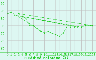 Courbe de l'humidit relative pour Saint-Sorlin-en-Valloire (26)