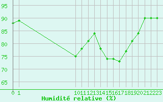 Courbe de l'humidit relative pour San Chierlo (It)