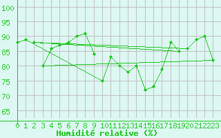 Courbe de l'humidit relative pour Puerto de San Isidro