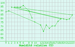 Courbe de l'humidit relative pour Lagos / Ikeja