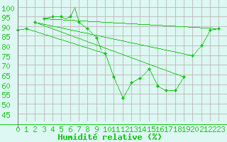 Courbe de l'humidit relative pour Rota