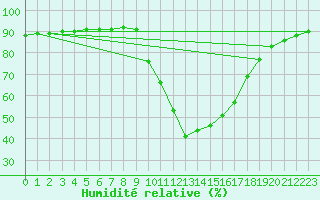 Courbe de l'humidit relative pour Orlu - Les Ioules (09)