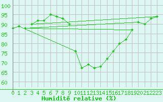 Courbe de l'humidit relative pour Dinard (35)