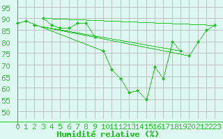 Courbe de l'humidit relative pour Variscourt (02)